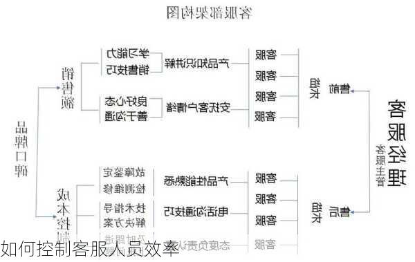 如何控制客服人员效率