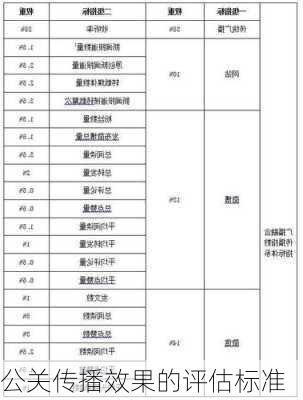 公关传播效果的评估标准