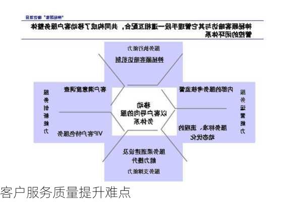 客户服务质量提升难点