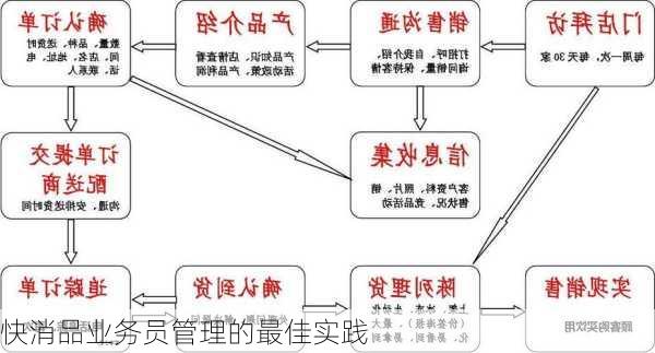 快消品业务员管理的最佳实践