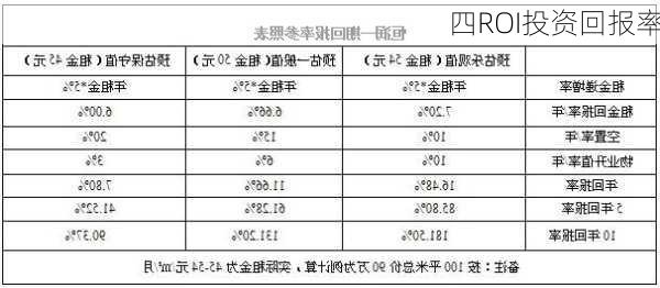 四ROI投资回报率