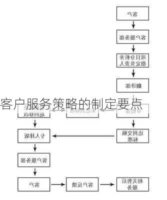 客户服务策略的制定要点