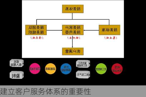 建立客户服务体系的重要性