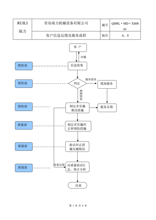 四追踪客户反馈优化服务及流程