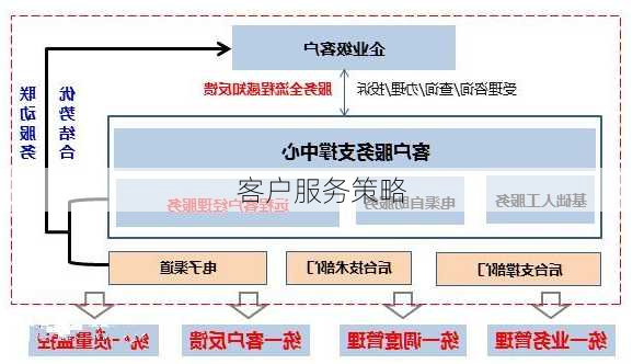 客户服务策略