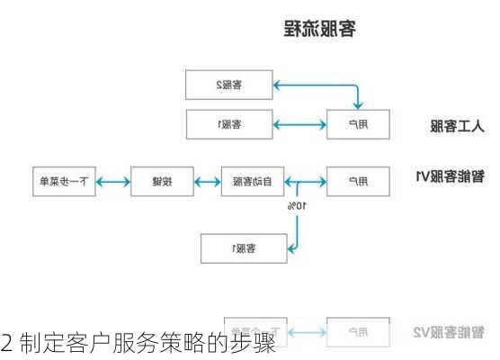 2 制定客户服务策略的步骤