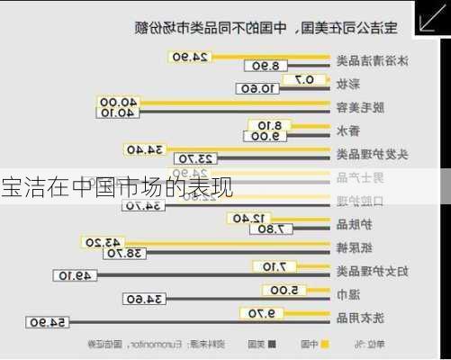 宝洁在中国市场的表现