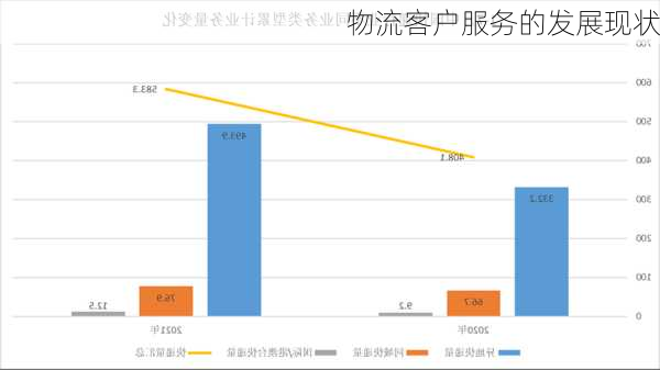 物流客户服务的发展现状