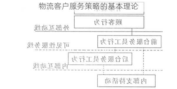 物流客户服务策略的基本理论