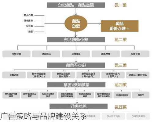 广告策略与品牌建设关系