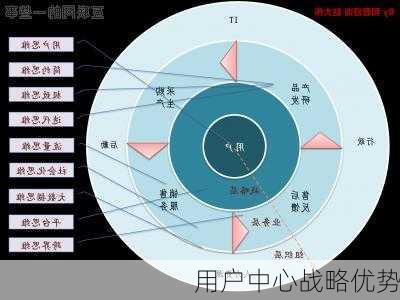 用户中心战略优势