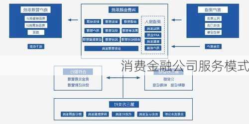 消费金融公司服务模式