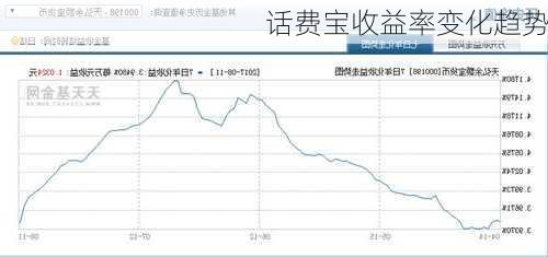 话费宝收益率变化趋势