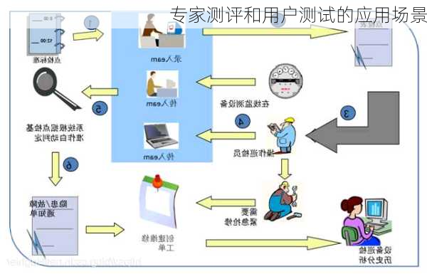 专家测评和用户测试的应用场景