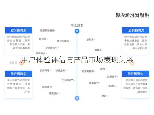 用户体验评估与产品市场表现关系