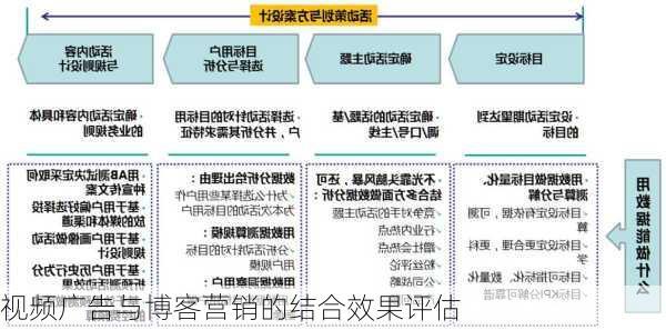 视频广告与博客营销的结合效果评估