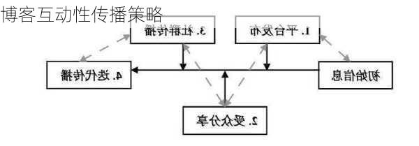 博客互动性传播策略