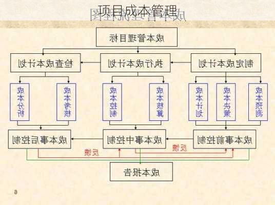 项目成本管理