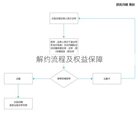 解约流程及权益保障