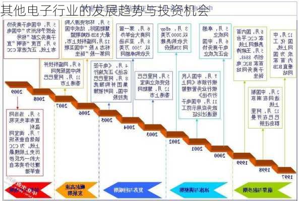 其他电子行业的发展趋势与投资机会