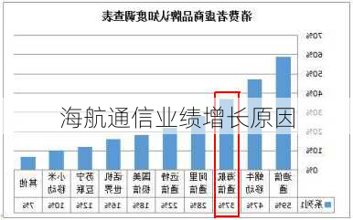 海航通信业绩增长原因