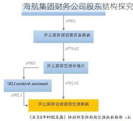 海航集团财务公司股东结构探究