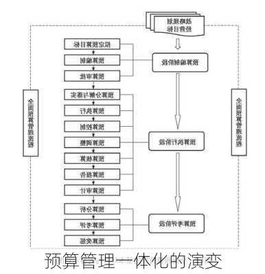 预算管理一体化的演变