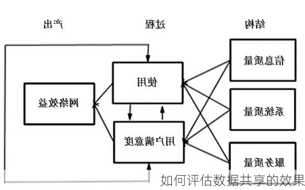 如何评估数据共享的效果