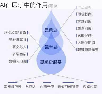 AI在医疗中的作用