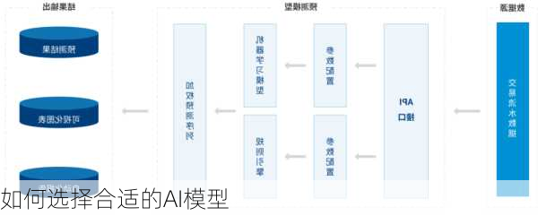 如何选择合适的AI模型