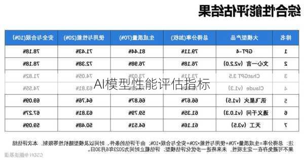 AI模型性能评估指标