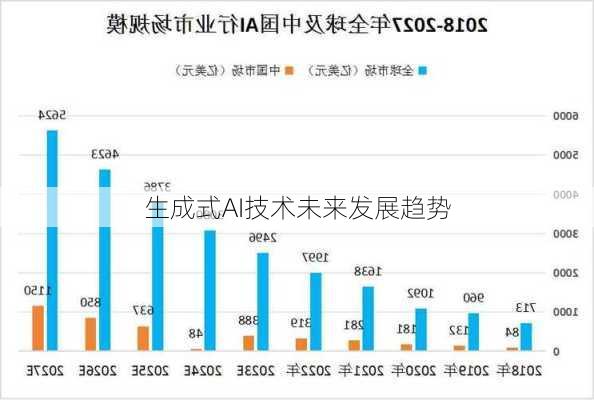 生成式AI技术未来发展趋势