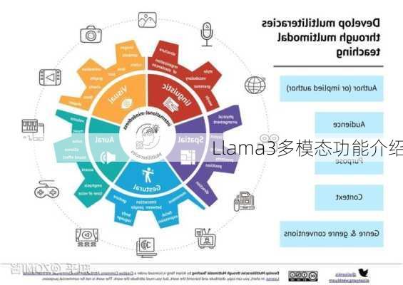 Llama3多模态功能介绍