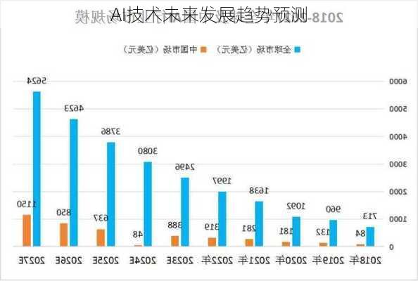 AI技术未来发展趋势预测