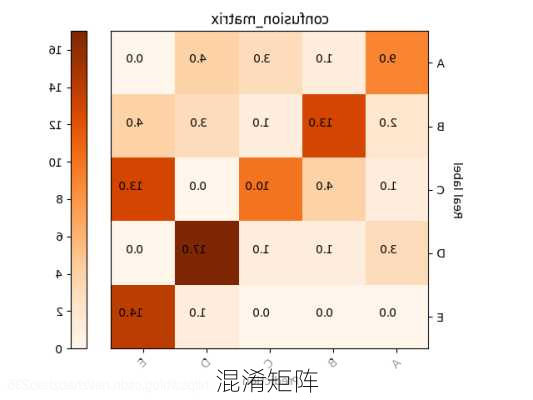 混淆矩阵