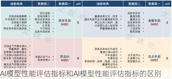 AI模型性能评估指标和AI模型性能评估指标的区别