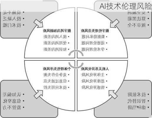 AI技术伦理风险