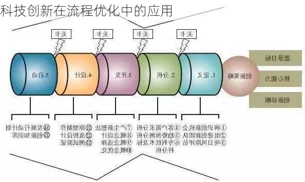 科技创新在流程优化中的应用