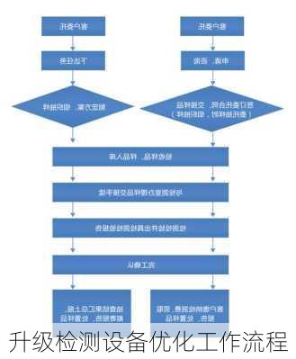 升级检测设备优化工作流程