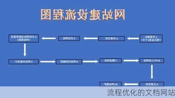 流程优化的文档网站