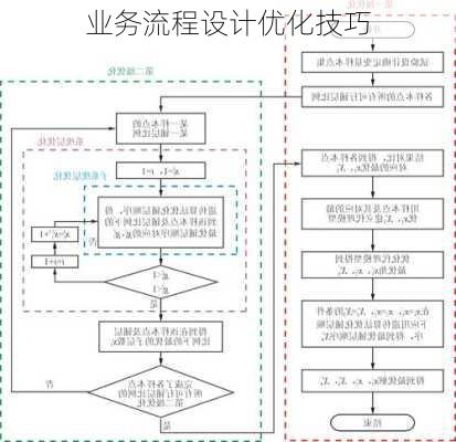 业务流程设计优化技巧