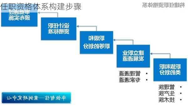 任职资格体系构建步骤