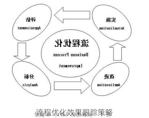 流程优化效果跟踪策略