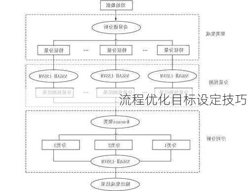 流程优化目标设定技巧