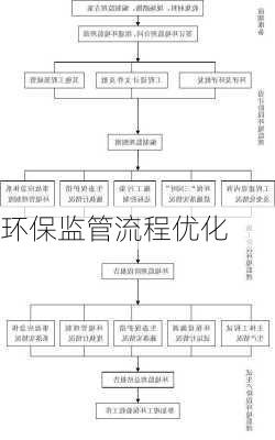 环保监管流程优化