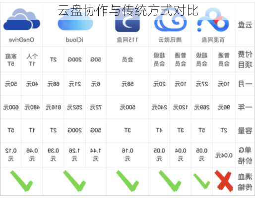 云盘协作与传统方式对比