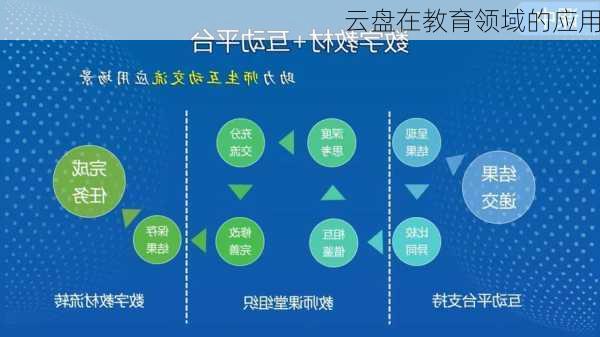 云盘在教育领域的应用