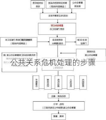 公共关系危机处理的步骤