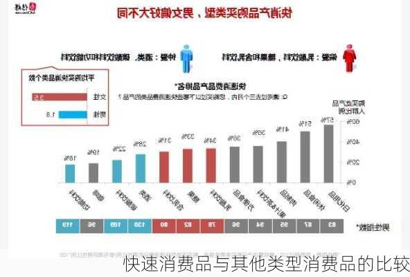 快速消费品与其他类型消费品的比较