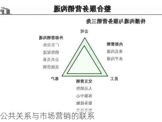 公共关系与市场营销的联系